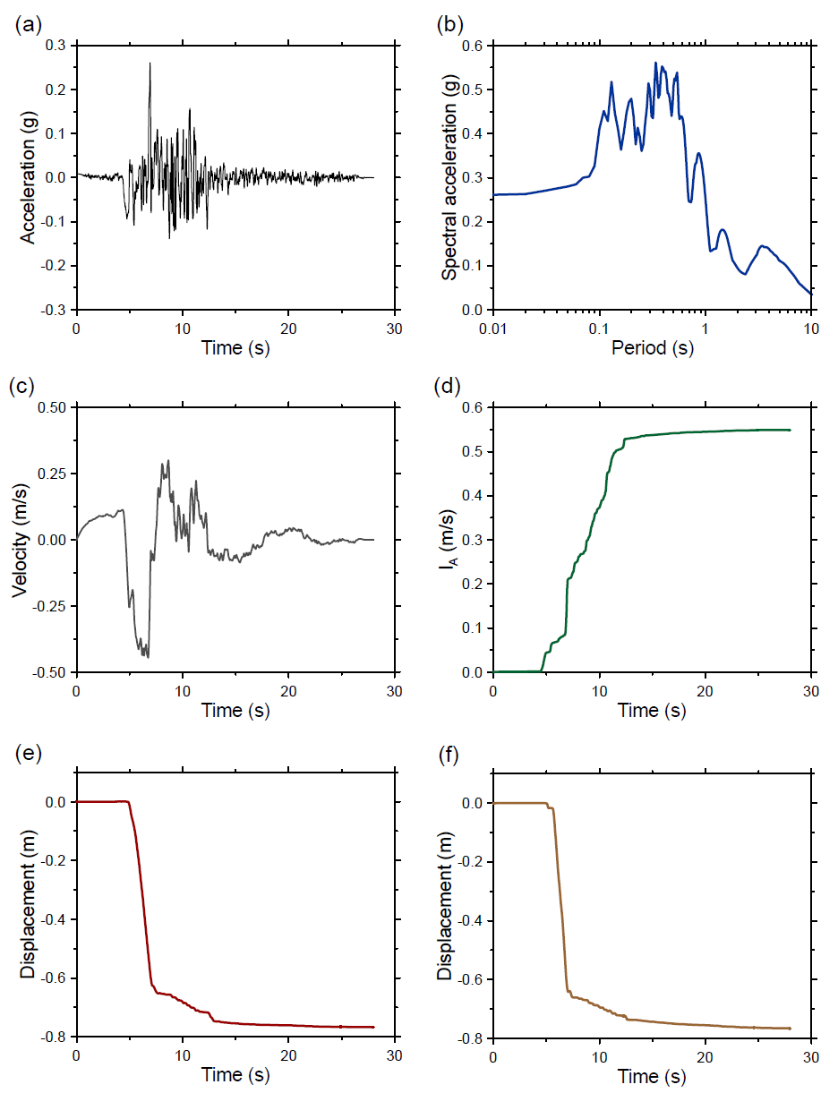 16번 지진파 해석 결과: (a) 가속도, (b) 스펙트럼, (c) 속도, (d) IA, (e) CFRD 침하량, (f) ECRD 침하량