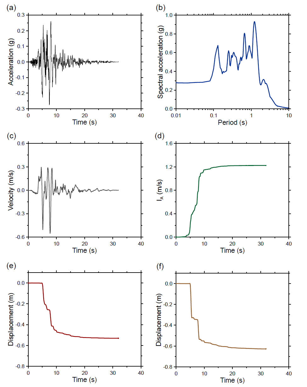 17번 지진파 해석 결과: (a) 가속도, (b) 스펙트럼, (c) 속도, (d) IA, (e) CFRD 침하량, (f) ECRD 침하량