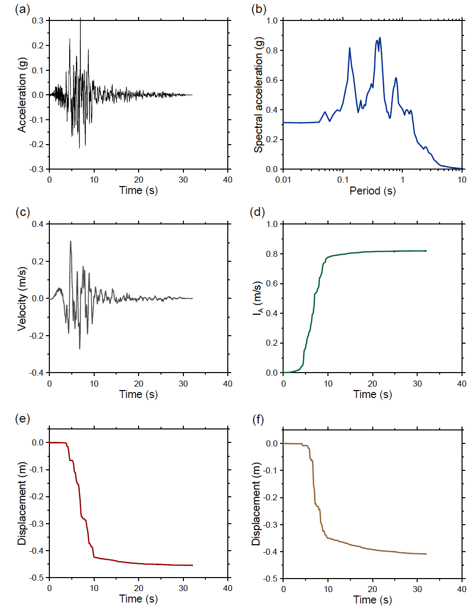 18번 지진파 해석 결과: (a) 가속도, (b) 스펙트럼, (c) 속도, (d) IA, (e) CFRD 침하량, (f) ECRD 침하량