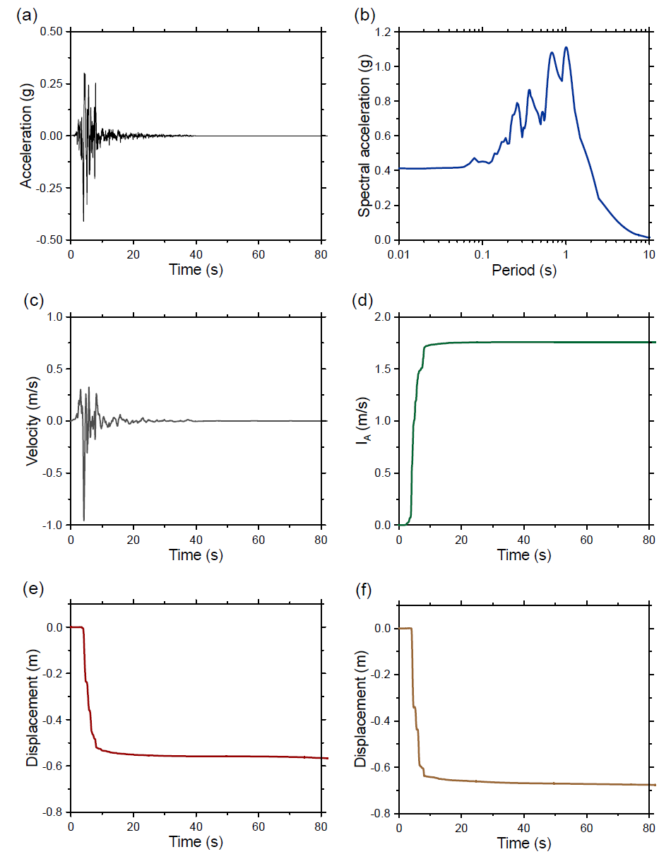19번 지진파 해석 결과: (a) 가속도, (b) 스펙트럼, (c) 속도, (d) IA, (e) CFRD 침하량, (f) ECRD 침하량