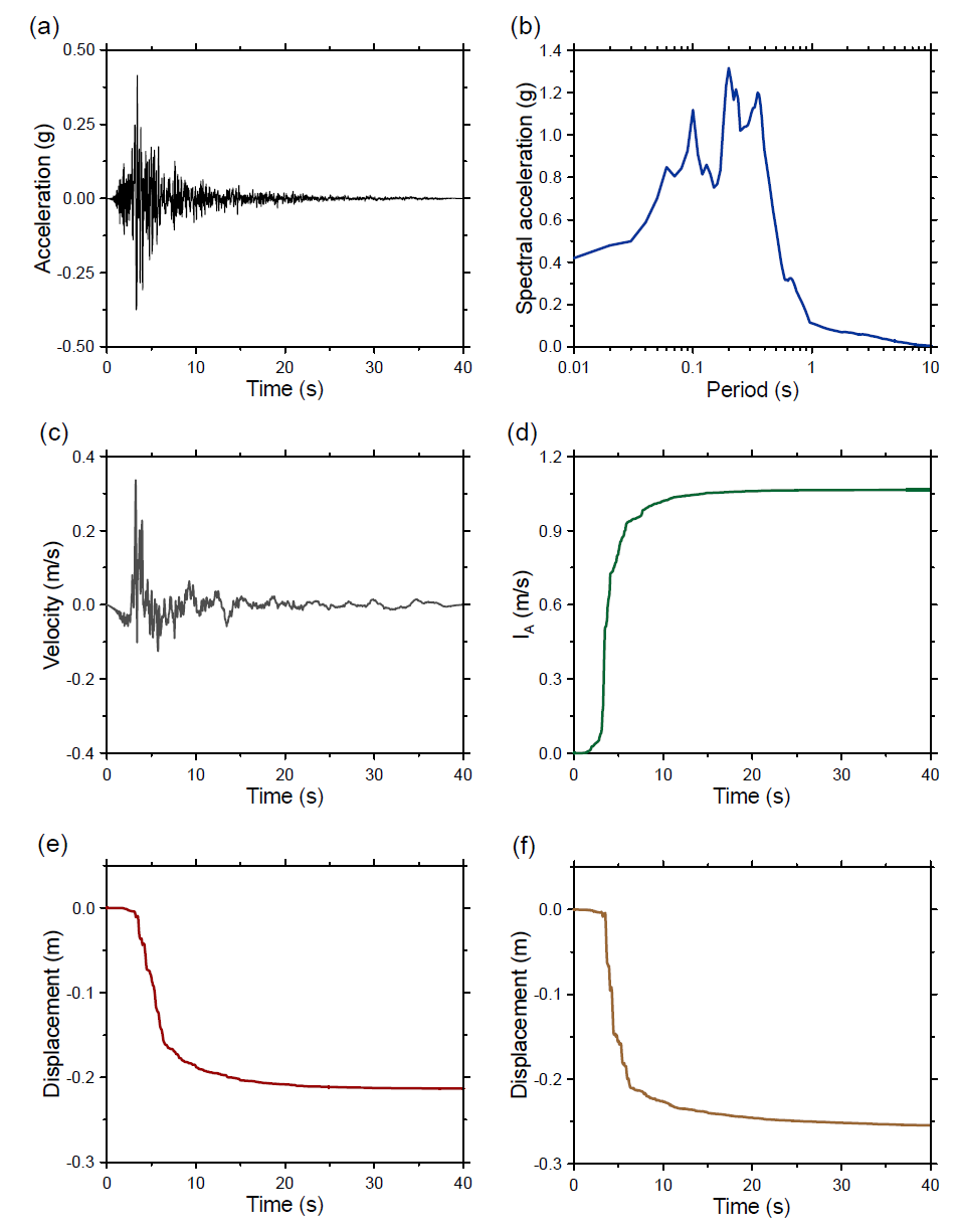 20번 지진파 해석 결과: (a) 가속도, (b) 스펙트럼, (c) 속도, (d) IA, (e) CFRD 침하량, (f) ECRD 침하량