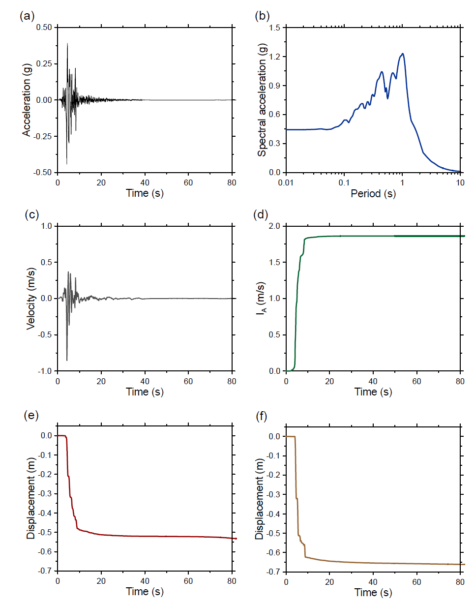 21번 지진파 해석 결과: (a) 가속도, (b) 스펙트럼, (c) 속도, (d) IA, (e) CFRD 침하량, (f) ECRD 침하량