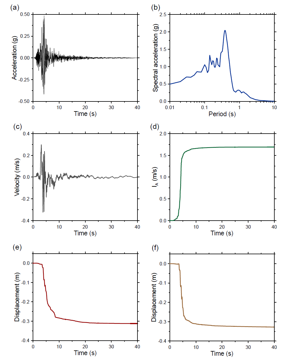 22번 지진파 해석 결과: (a) 가속도, (b) 스펙트럼, (c) 속도, (d) IA, (e) CFRD 침하량, (f) ECRD 침하량