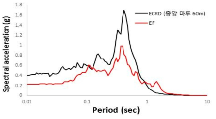 ECRD와 EF 중앙 마루 가속도 스펙트럼 비교