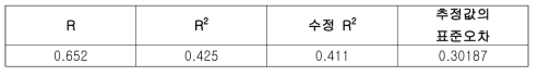 다중 회귀분석 모형 요약(PGA만 적용)