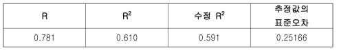 다중 회귀분석 모형 요약(PGA와 Magnitude 적용)