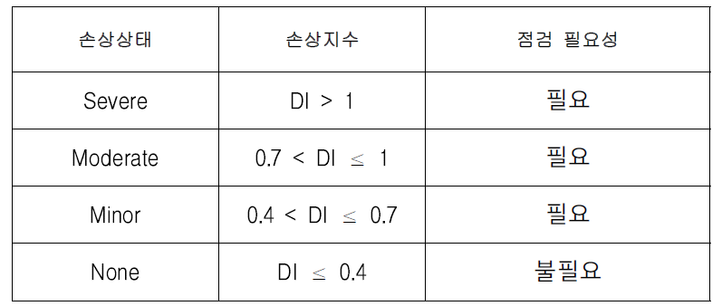 필댐 지진 안정성 평가지표와 점검 필요성