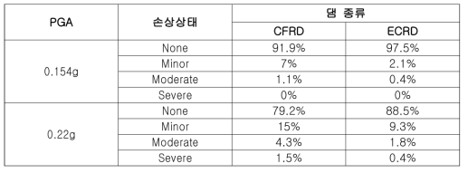 내진 Ⅰ등급 및 특등급 댐의 검토 진도에서 댐의 손상상태