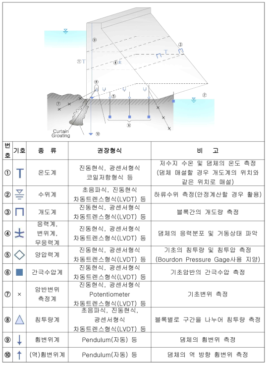 콘크리트댐의 계측설비 배치 예(댐 공사 설계지침, 2012)
