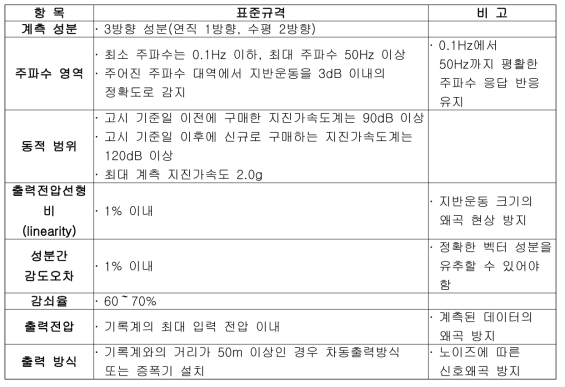 자유장 지진가속도계 표준규격