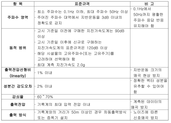 시설물의 지진가속도계 표준규격