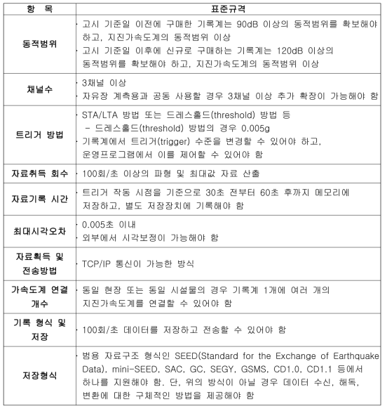 시설물 기록계의 표준규격