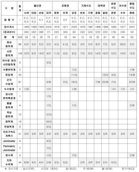 용수전용댐 계측설비 현황 및 관측빈도 (2011년 6월 기준)