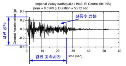 구조물에 영향을 미치는 지반진동의 주요 요소 (김두기, 2017)