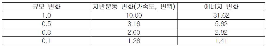 지진의 규모, 진폭 및 에너지 상관관계