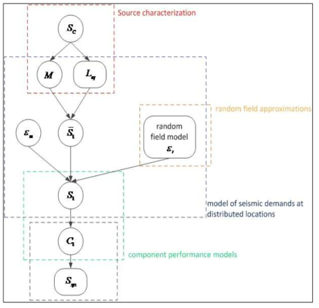 Bayesian Network를 이용한 지진위험도평가 시(Bensi, 2010)