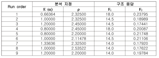 분석 지점 및 해당 구조 응답