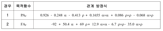 진동수값 및 최대 가속도에 대한 4차 모형