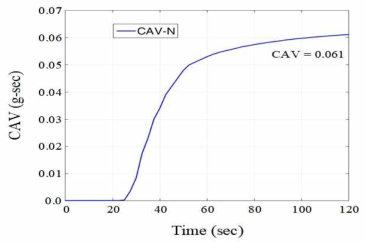 N방향 포항지진의 CAV