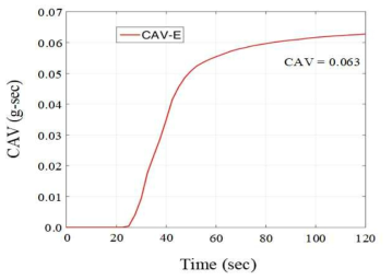 E방향 포항지진의 CAV