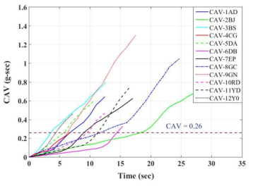 국내지진을 사용한 CAV 평가지표 산정 예 (EW 방향)