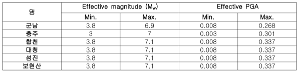 각 댐의 유효 PGA 범위
