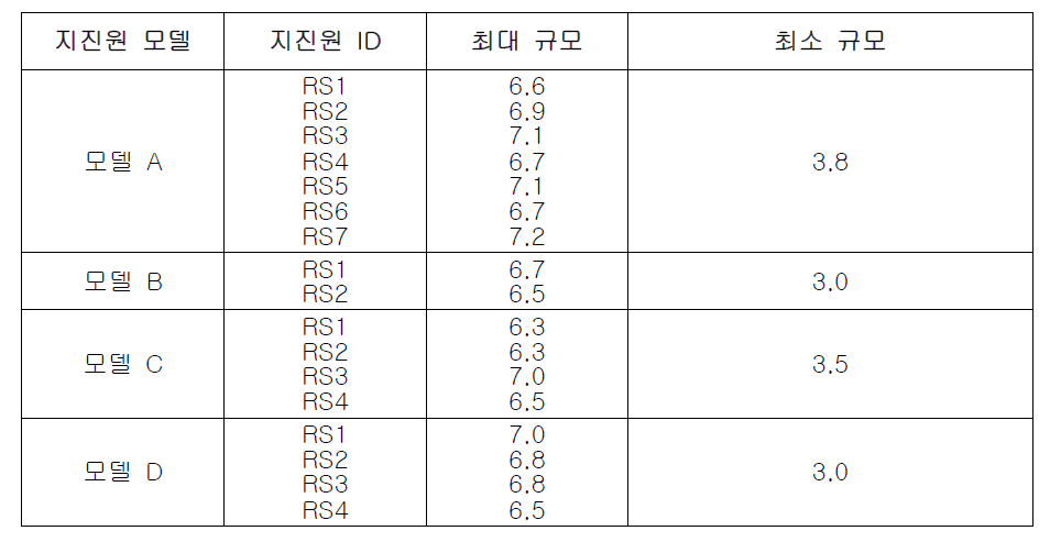 지진원 모델의 크기 범위