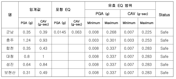 각 댐의 유효 EQ 범위