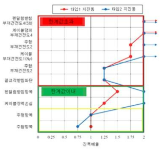 손상순서다이어그램(교축직각방향)(木田秀人, 2014)