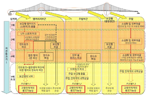 손상 진행 순서도