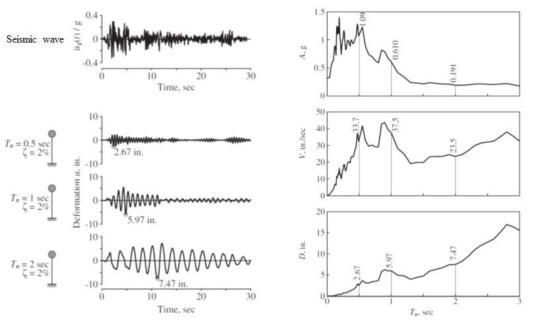 지진파 응답스펙트럼의 작성
