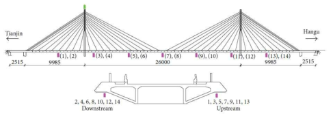 용화교(Yonghe bridge)의 가속도 건전도 모니터링 시스템(Kaloop와 Hu, 2015)