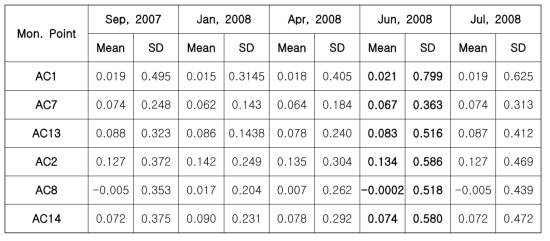 모니터링 지점에 대한 평균과 표준편차(cm/sec²) (Kaloop와 Hu, 2015)