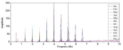 frequency domain decomposition 스펙트럼