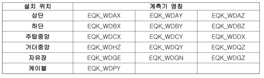 계측기의 설치위치 및 명칭