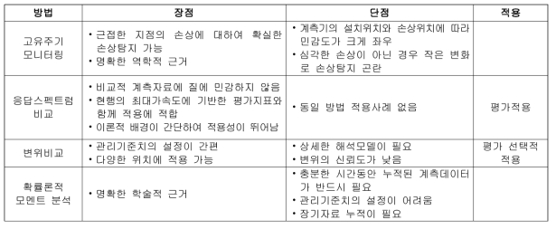 각 안전성 평가 기법 적용성 분석