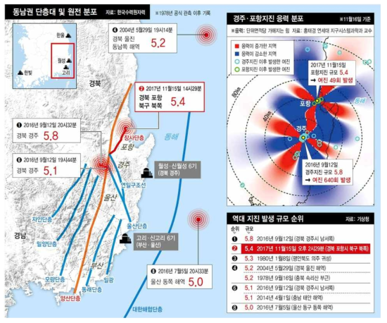 동남권 단층대 분포 및 규모 5.0이상 지진 발생 위치(한겨레, 2017)