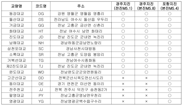 경주지진과 포항지진 계측자료 취득된 교량목록