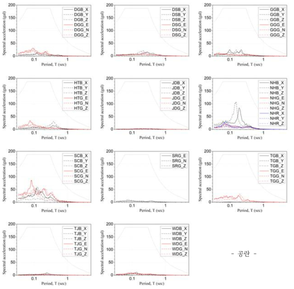 경주지진(전진 M5.1) 응답스펙트럼