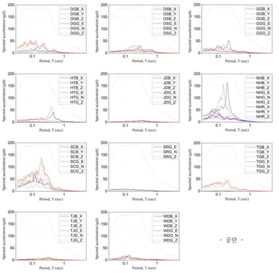 경주지진(본진 M5.8) 응답스펙트럼
