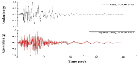 선정된 지진파의 시간-가속도 관계