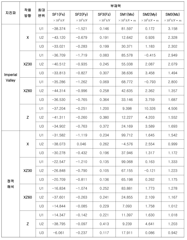 주탑하단 E46IP1 부재력(2)