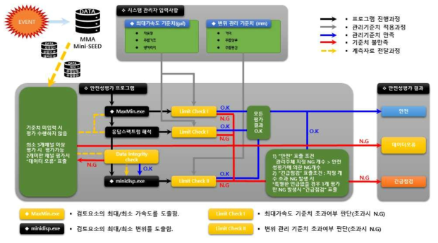 안전성평가 Flow chart