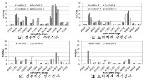 자유장 및 교각기초의 경주지진과 포항지진의 최대가속도