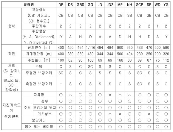 관리기준치 통계적 추정기법 적용 대상 특수교량 제원