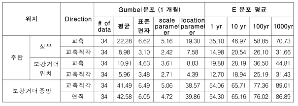 SCP대교 가속도의 1개월 최대치 분포