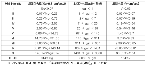 규모, 진도, 가속도와의 관계(KMA, 2019)