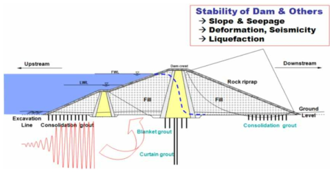 지진 시 댐·저수지 안정성 평가 항목