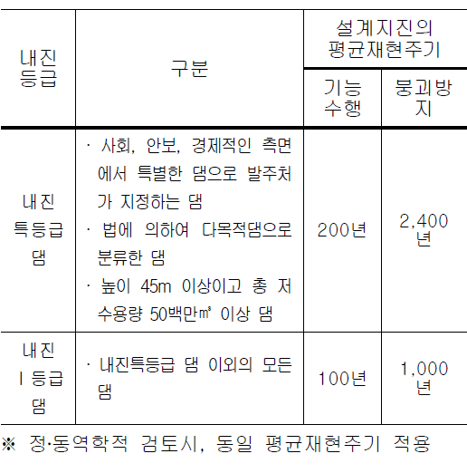 댐의 내진등급별 설계지진