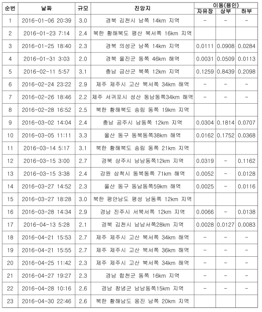 필댐(저수지) 지진가속도 계측자료 정리(2016.1.1~12.31)